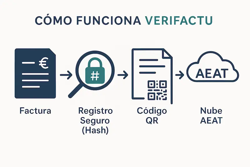Factura electrónica B2B vs VeriFactu: qué es cada cosa