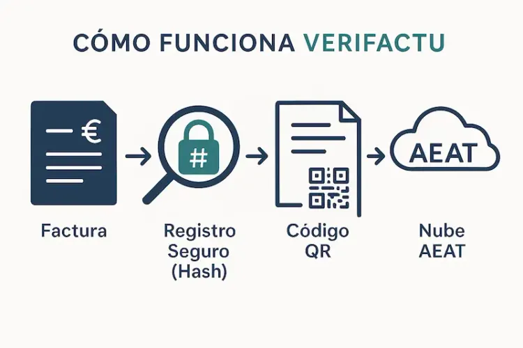 Factura electrónica B2B vs VeriFactu: qué es cada cosa
