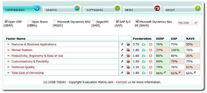 Comparativa de Odoo con otros ERPs: OpenBravo, Microsoft Dynamics Nav, Sage/API.